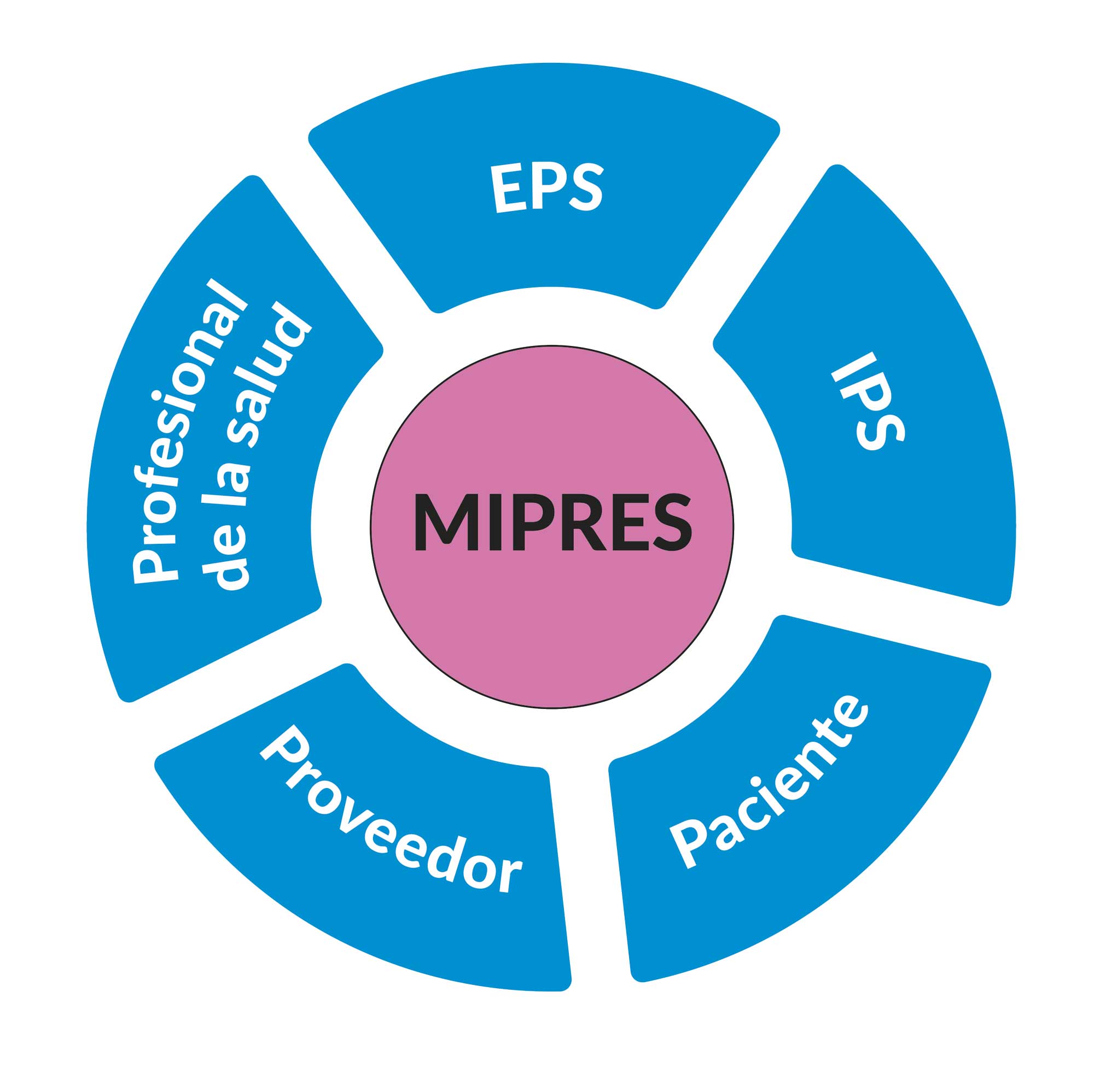 Actores mipres